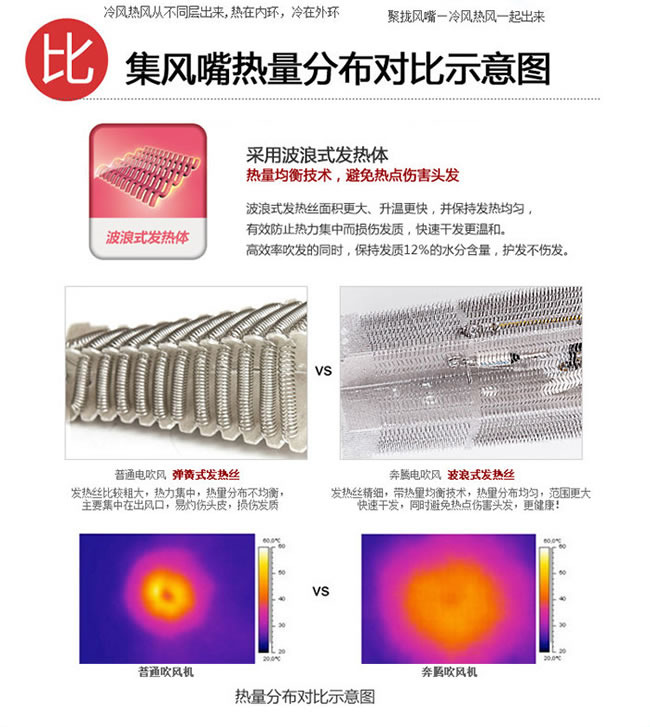 【奔腾<em>电</em>吹风PH6812,<em>波浪</em>式发热体,热量均衡